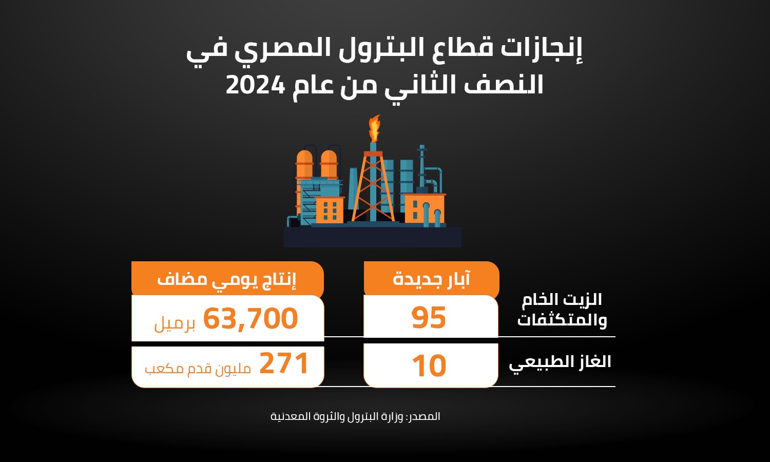 إنجازات قطاع البترول المصري في النصف الثاني من عام 2024 